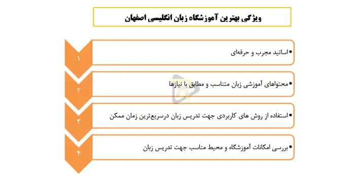 ویژگی بهترین آموزشگاه زبان انگلیسی در اصفهان