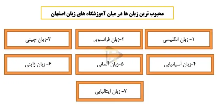 محبوب ترین زبان ها در میان آموزشگاه های زبان اصفهان