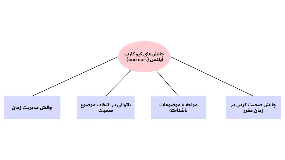 چالش‌ های کیو کارت آیلتس