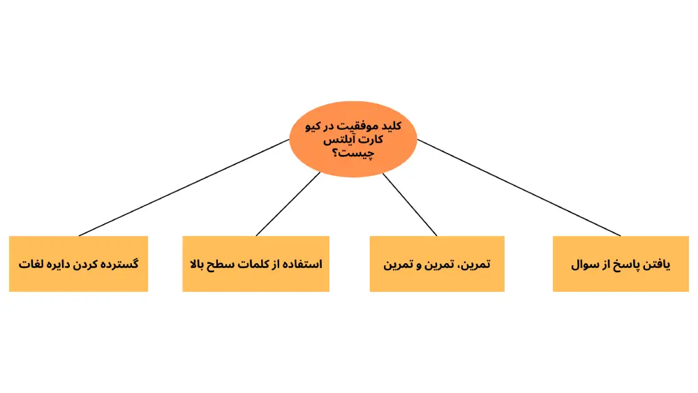 کلید موفقیت در کیو کارت آیلتس چیست؟