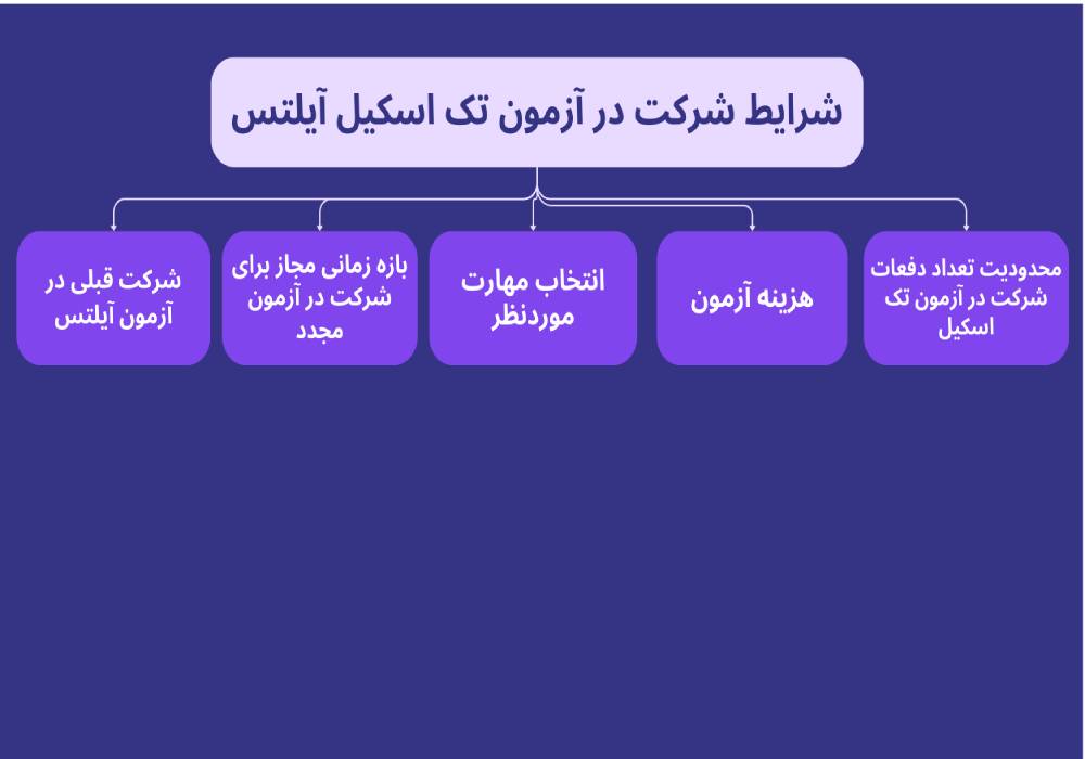 شرایط شرکت در آزمون تک اسکیل آیلتس