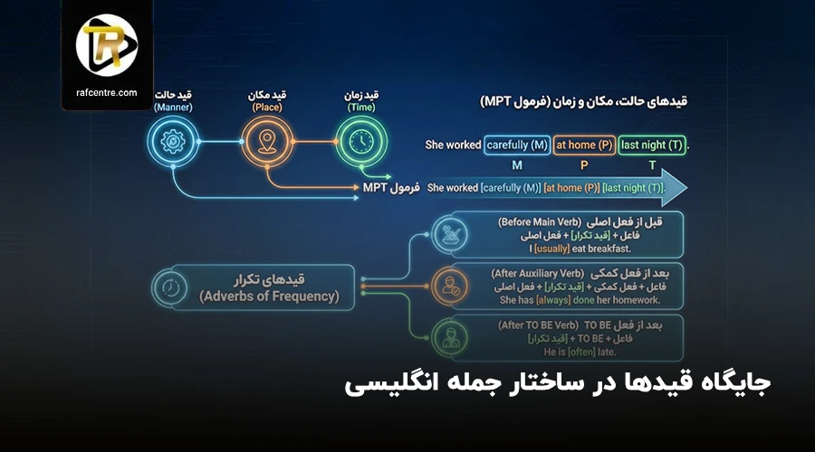 جایگاه قیدها در ساختار جمله انگلیسی